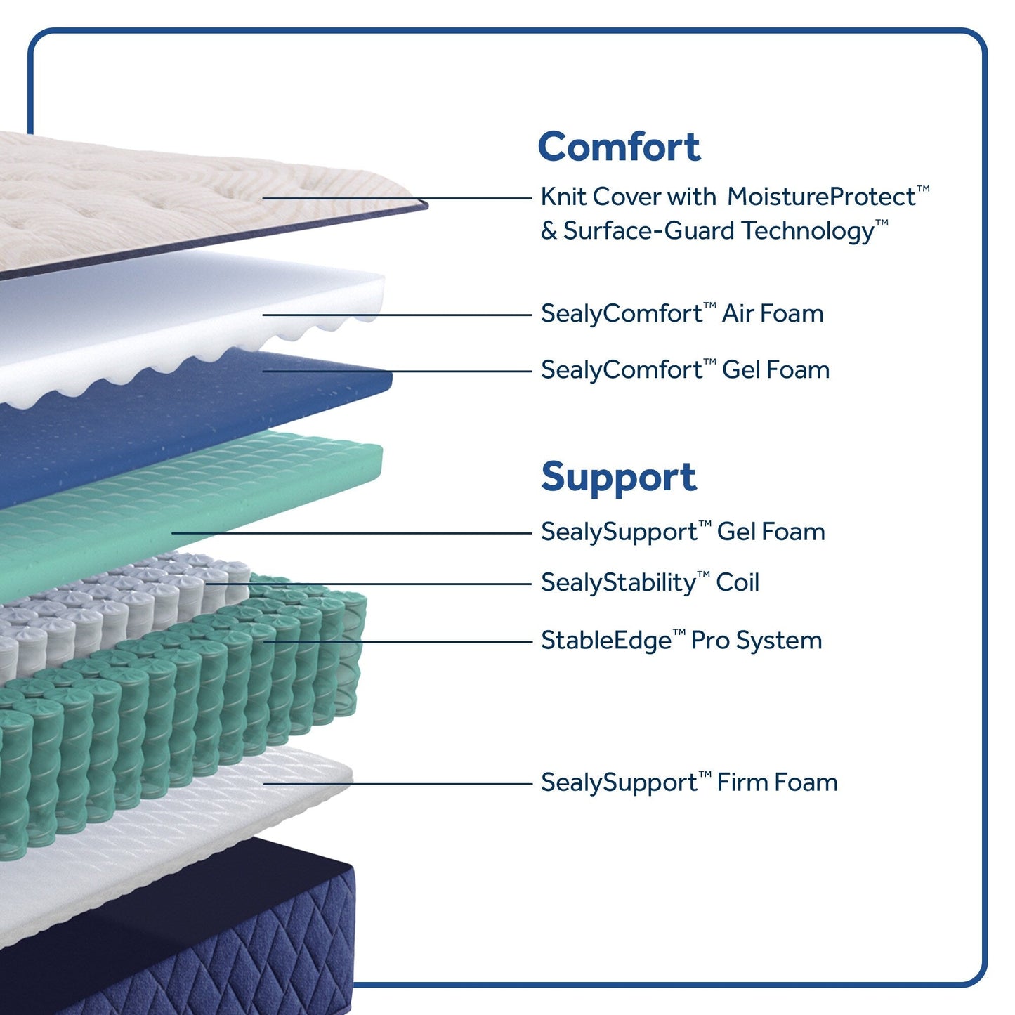 Sealy Farely Elm 12.5 Soft Tight Top Innerspring Mattress