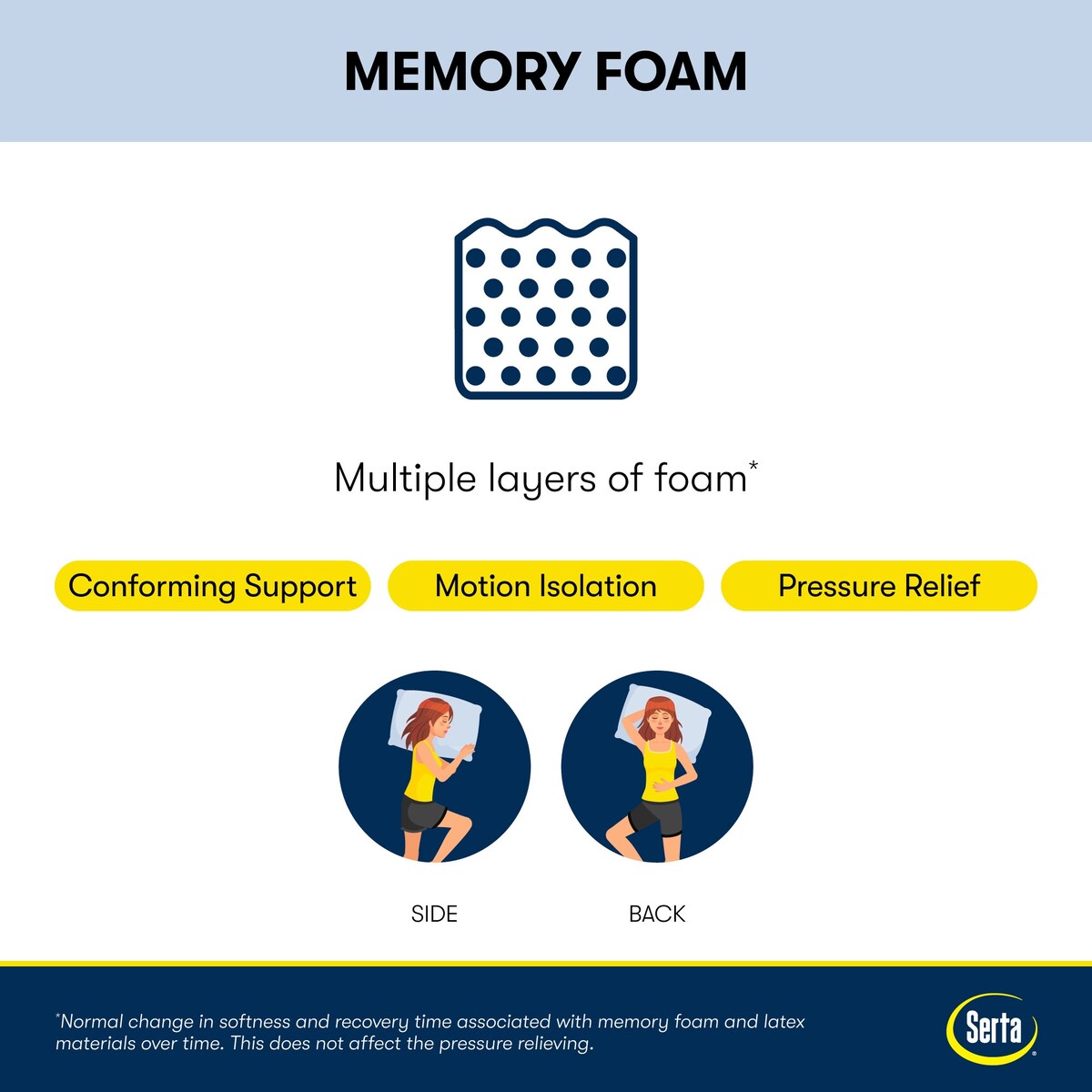 Serta iComfortECO F30LTX 14.25 Memory Foam Plush Mattress and Adjustable Base Set